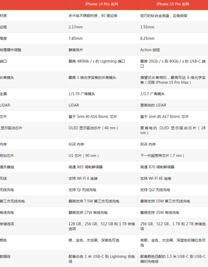 茂名苹果14pro维修店分享iPhone15Pro和iPhone14Pro比有哪些差异